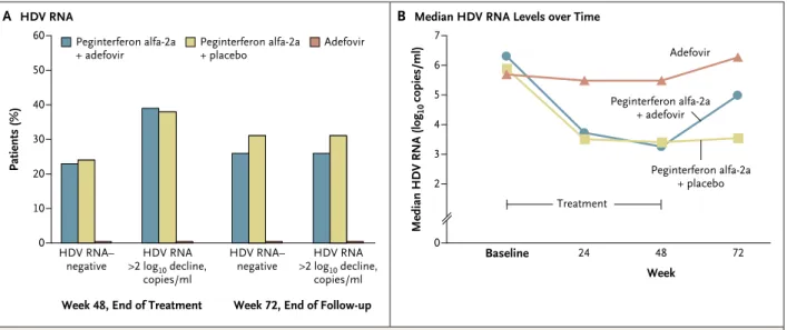 Figure 1. Virologic Response to Treatment as Determined by Serum Level of HDV RNA, According to Treatment Group.