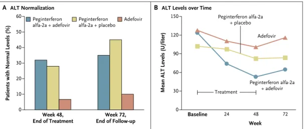 Figure 2. Biochemical Response to Treatment as Determined by Serum Level of Alanine Aminotransferase, According to  Treatment Group.