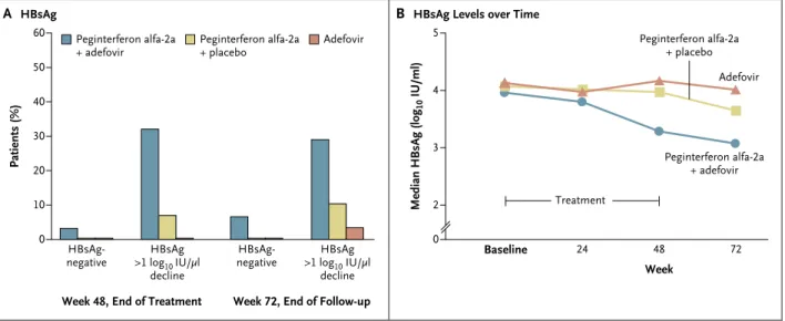 Figure 3. Change in Levels of Hepatitis B Surface Antigen According to Treatment Group.