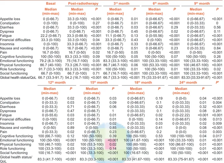 Table 4: Scores of EORTC QLQ-CX24, comparisons of each assessment with baseline