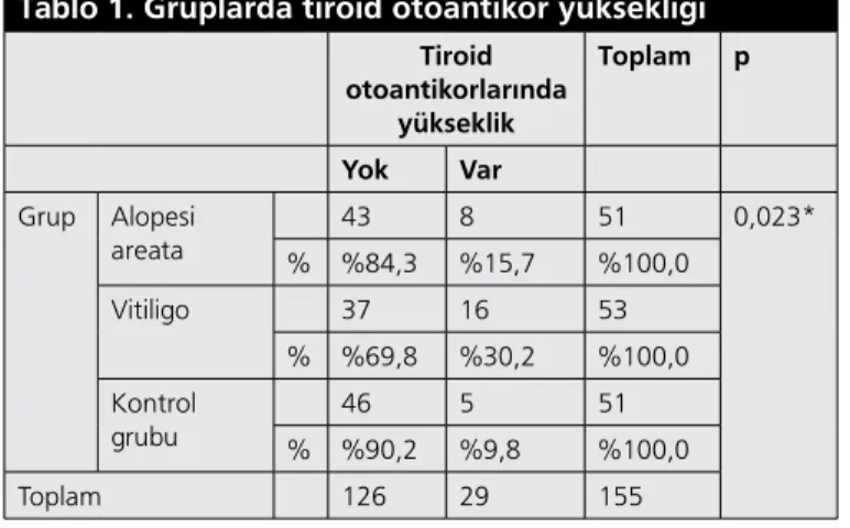 Tablo 2. Gruplar içinde ve çalışmadaki tüm bireylerde  otolog serum deri testi pozitifliği