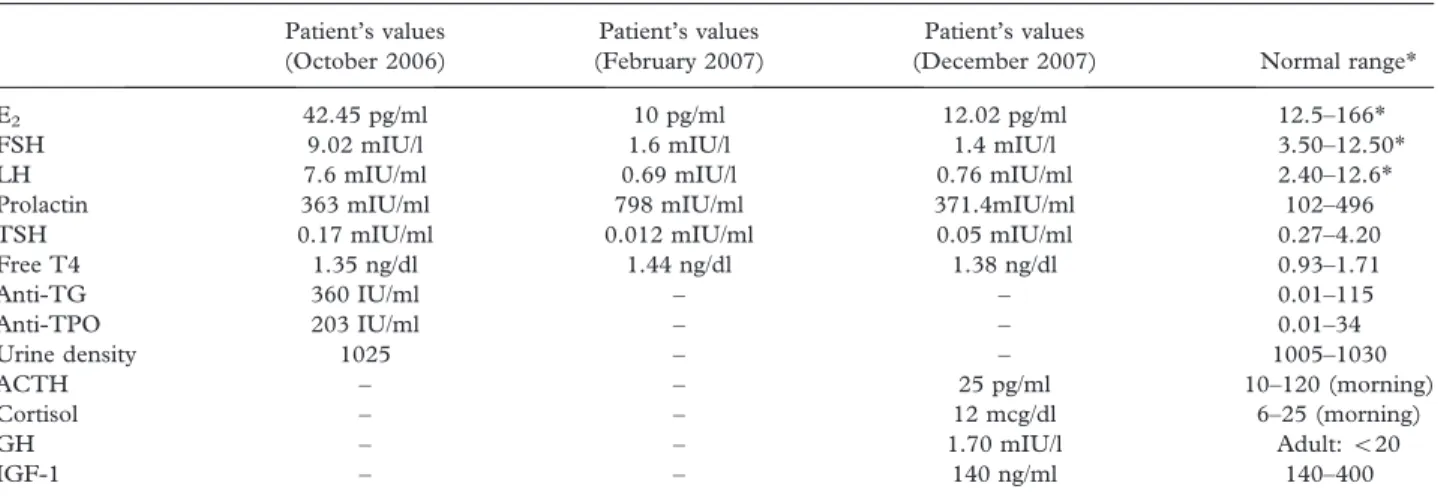 Table I. Laboratory tests of the patient on December 2006, February and December 2007.