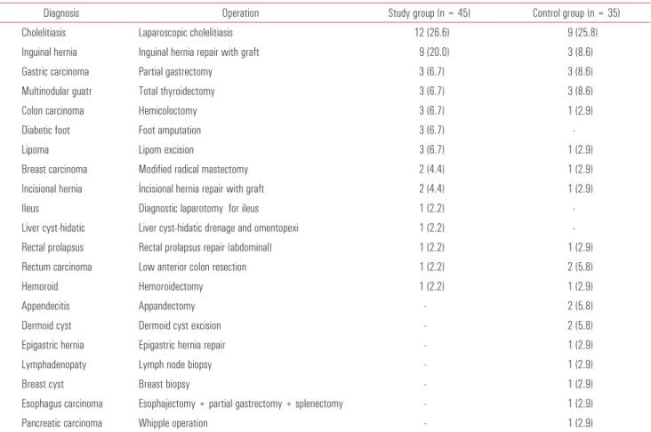 Table 2. Age, gender, 1st ASPI test results and blood tests for study and  control groups