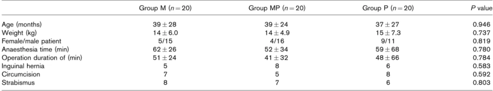 Table 1 Patient characteristics (mean W SD or numbers of patients), anaesthesia and operation times, surgical data