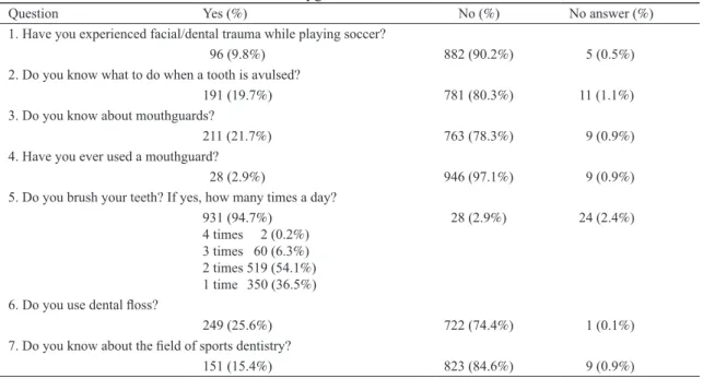 Table 2   Awareness of dental trauma and oral hygiene habits