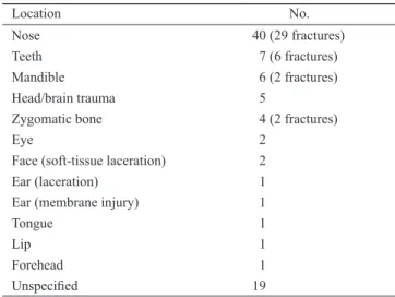 Table 2 shows the questions on awareness of dental  trauma. Ninety-six players (9.8%) had experienced  facial/dental trauma