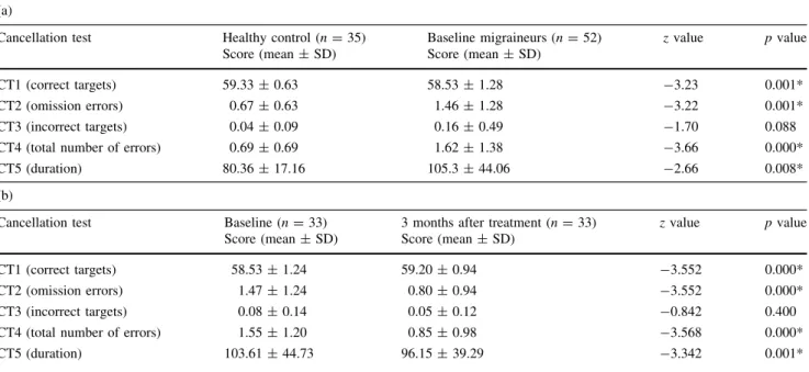 Table 1 (a) Comparison of Cancellation test scores in healthy control and migraineurs before treatment