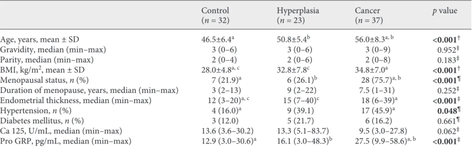 Fig. 1.  Serum ProGRP values in endometrial cancer, endometrial  hyperplasia, and control groups