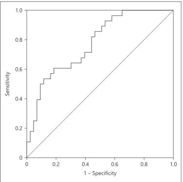 Fig. 2.  Receiver operating characteristics (ROC) curve showing the  diagnostic performance of serum proGRP in predicting  endome-trial adenocarcinoma.