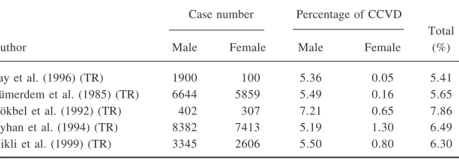 Table 6. The studies about the prevalence of R/G CCVD in Turkish population