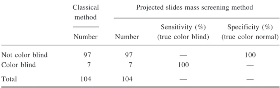 Table 3. The specificity and sensitivity of projected mass screening test method (according to the individual classic method of Ishihara, as a gold standard).
