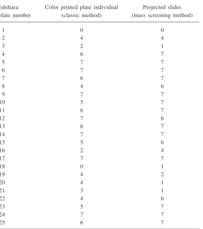 Table 4. The number of wrong answers of color-blind students for each of Ishihara test plates according to numeral range of Ishihara plates in both methods