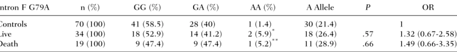 Table 2. Distribution of PZ Intron F G79A Polymorphism in Patients (Live and Dead) and Controls