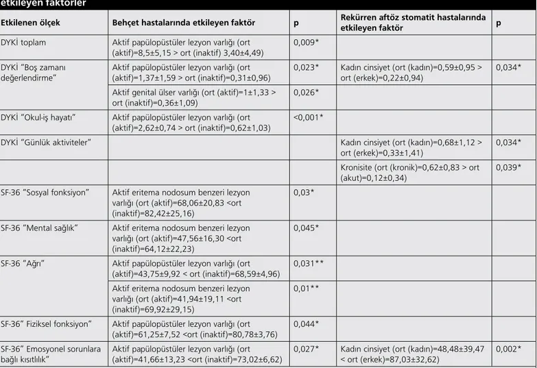 Tablo 3. Behçet ve Rekürren aftöz stomatit hastalarında Dermatolojik Yaşam Kalite indeksi ve SF-36 ölçek puanlarını  etkileyen faktörler
