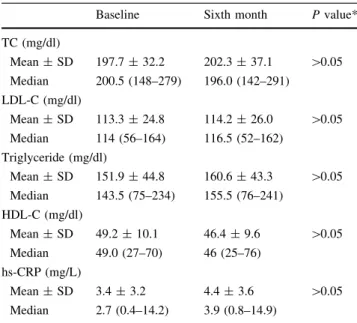 Table 5 Comparison of the median baseline, the median change, and the median percent change values of the raloxifene and the control group Raloxifene group Controlgroup P value* Median baseline TC (mg/dl) 202 200.5 Median change (mg/dl) -12.5 7.0 <0.001