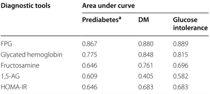 Table 3  The comparison of sensitivity and specificity of threshold values of diagnostic tools for prediabetes, DM and glu- and glu-cose intolerance diagnosis