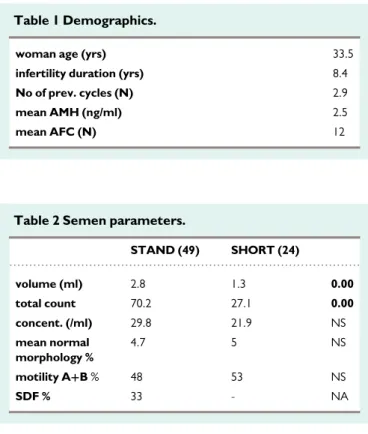 Table 1 Demographics.