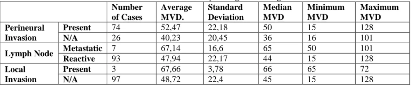 Table 3: Correlation of CD31 with Histopathological Findings  Number  of Cases  Average MVD