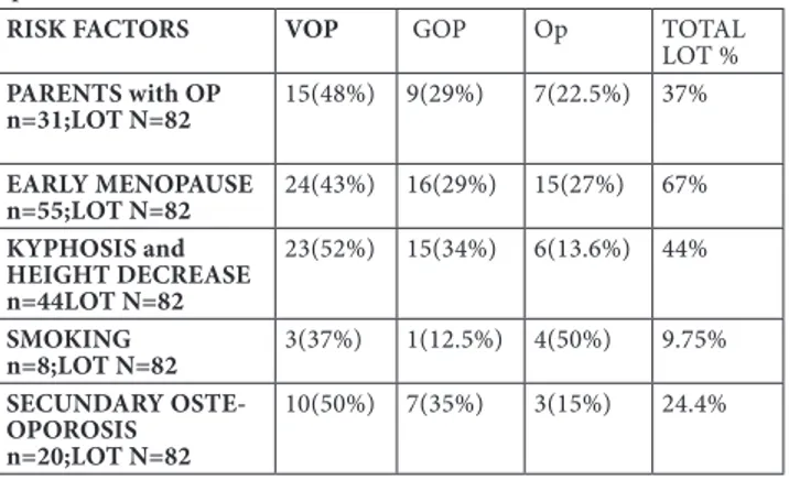 Table  1.  The  distribution  of  risk  factors  in  patients  with  oste- oste-oporosis