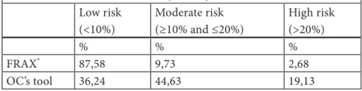 Table 1. Distribution of major osteoporotic fracture probability in  risk classes with different tools (N=298)