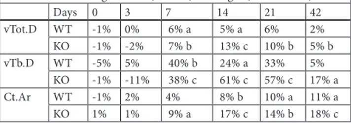Table I Percent changes of left (ablated) over right (non-ablated) femur
