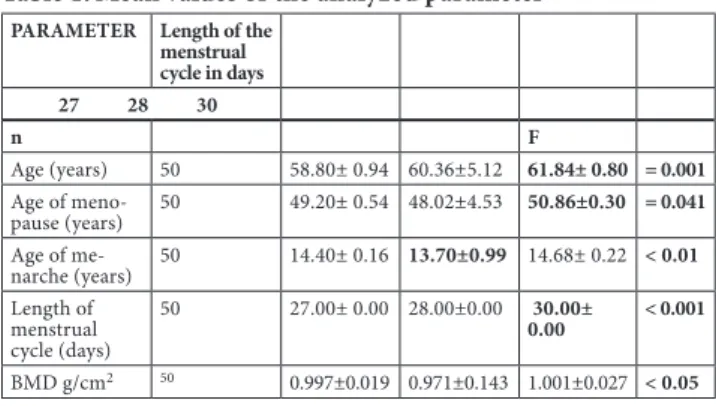 Table 1. Mean values of the analyzed parameter