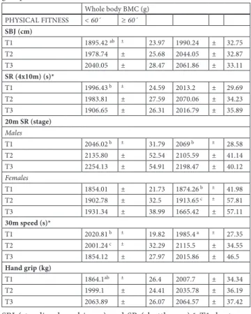 Table  1:  BMC  by  fitness  performance  and  physical  activity  groups. Whole body BMC (g) PHYSICAL FITNESS < 60´ ≥ 60´ SBJ (cm) T1 1895.42  ab ± 23.97 1990.24 ± 32.75 T2 1978.74 ± 25.68 2044.05 ± 32.87 T3 2040.05 ± 28.47 2061.86 ± 33.11 SR (4x10m) (