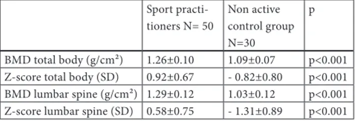 Table 1: Comparison of bone mineral density (BMD) and Z- Z-score of total body and lumbar spine (L2-L4) between combat  sport practitioners and non active control group.