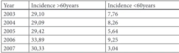 Table 1: Incidence hip fracture (per 1000.000 persons) Year Incidence &gt;60years Incidence &lt;60years