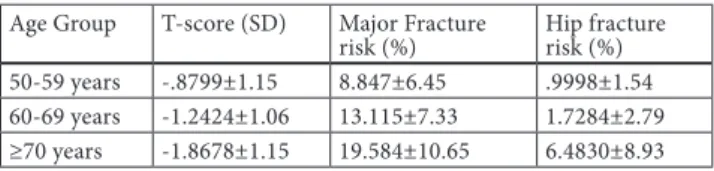 Table 1. Mean T-scores and hip and major fracture risks.