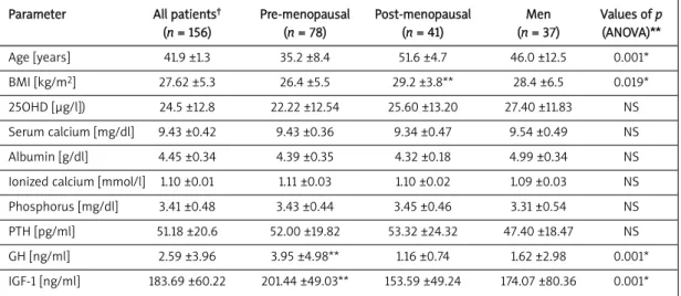 Table I. Characteristics and biochemical parameters of the studied groups (mean ± SD)