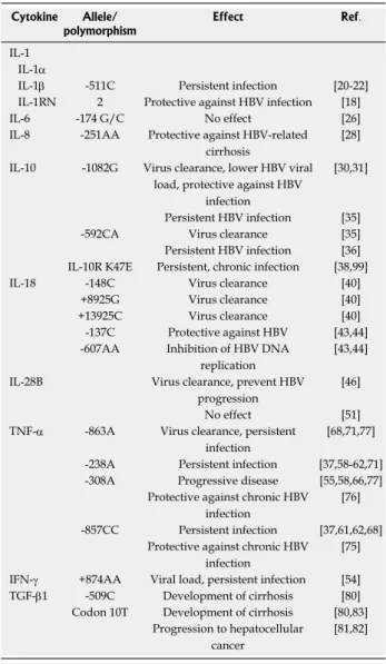 Table 1  Role of polymorphisms of genes encoding cytokines  and  some  regulatory  proteins  in  chronic  hepatitis  B  virus  infection