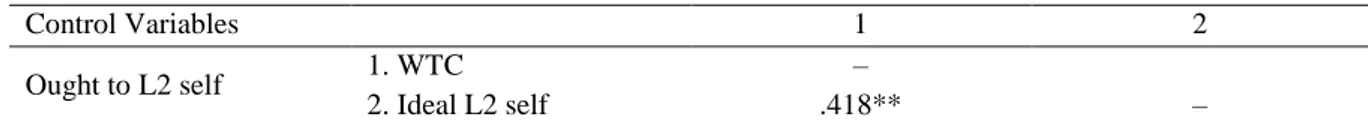 Table 3. Correlation matrix for L2 WTC, the ideal L2 self, and the ought-to L2 self 