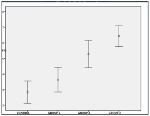 Figure 1. Fagerström test scores according to the  groups. 