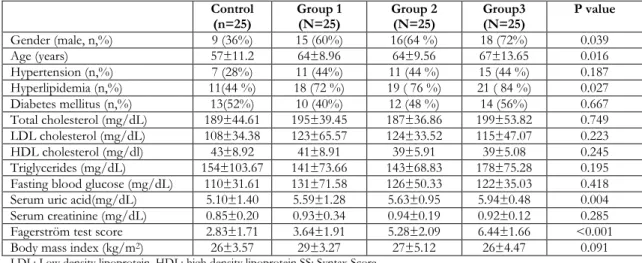 Table 1. Demographics and laboratory characteristics of patients in control, group 1, group 2 and group 3