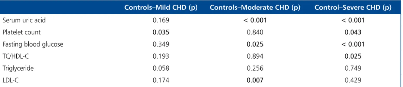 Table 2. Binary comparisons according to the severity of coronary heart disease (CHD)