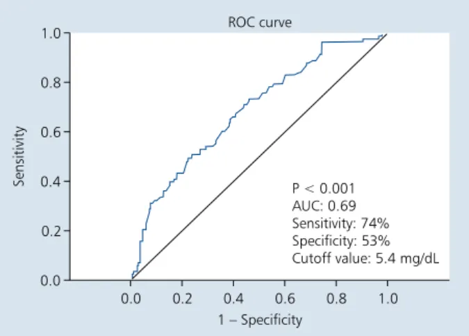 Table 5. Results of binary logistic regression analysis of various  risk factors effective for the presence of coronary heart disease  (CHD) ß P OR 95% CI Diabetes mellitus 0.535 0.004 1.708 1.192–2.447 Hypertension 0.439 0.013 1.551 1.098–2.192 Hyperlipid