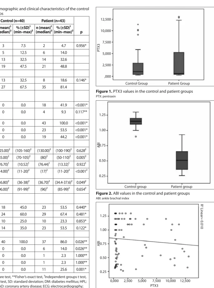 Table 1. Basic demographic and clinical characteristics of the control  and patient groups