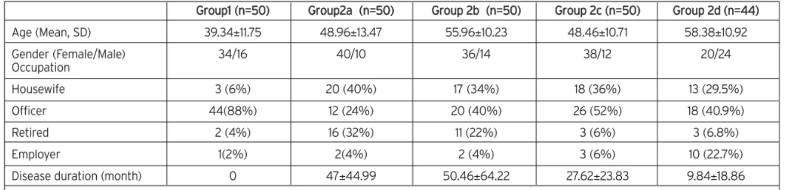 Table 1. Demographic features of participants.