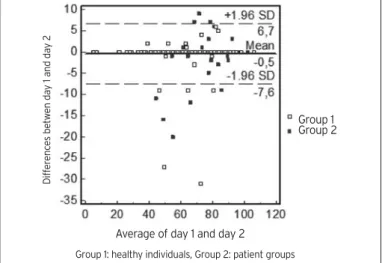 Table 4. Internal consistency and test-retest reliability values of patient subgroups.
