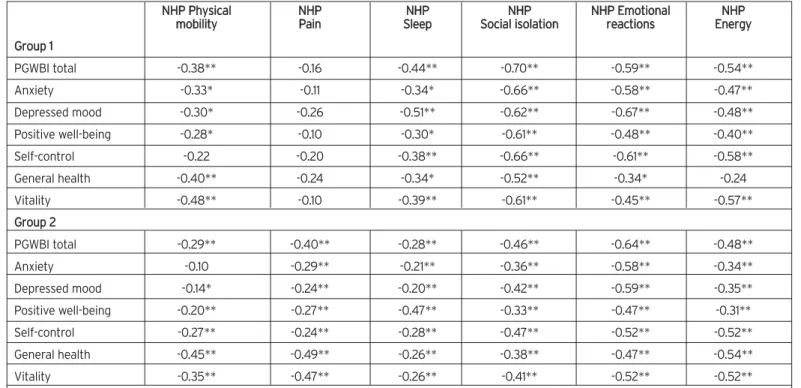 Table 6. Construct validity: Correlation between the total PGWBI index and the NHP subareas in patient subgroups.