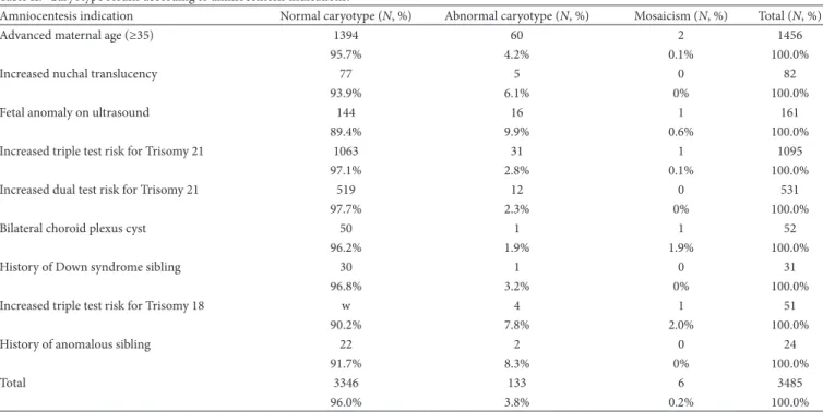 Table ІІ.  Caryotype results according to amniocentesis indications.