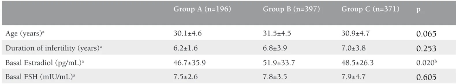 Table 2. Cycle characteristics of the study groups