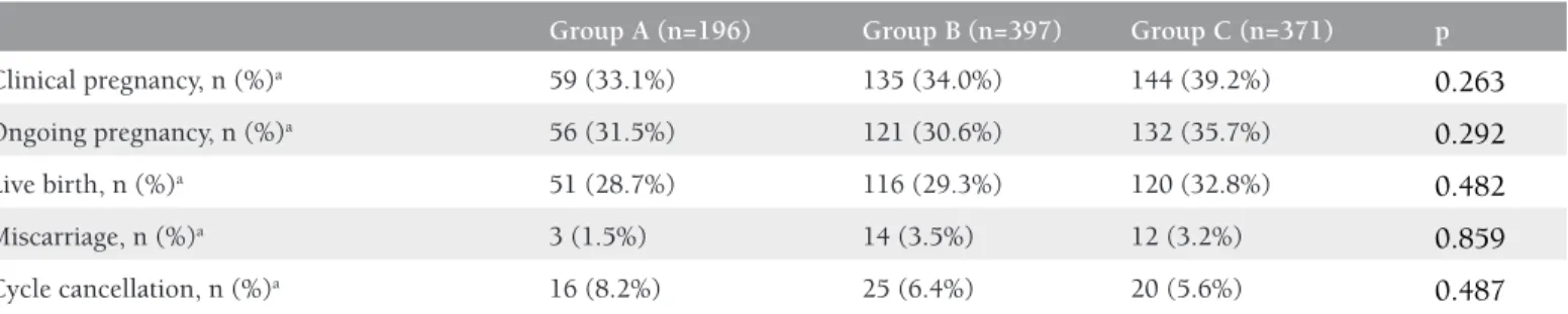 Table 3. Comparison of outcome measures