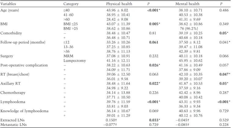 Table 6. The relationship between upper extremity impairments and quality of life