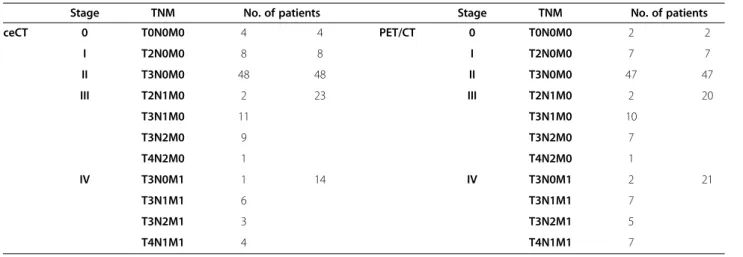 Table 2 Disease stage according to computed tomography and PET/CT