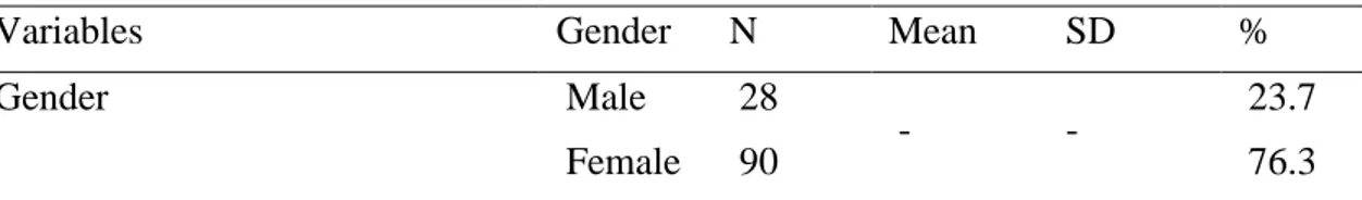 Table 1. Gender distribution of the participants 