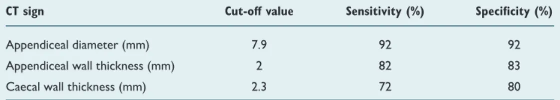 Table 3.  Cut-off values for CT signs with their respective specificities and corresponding sensitivities