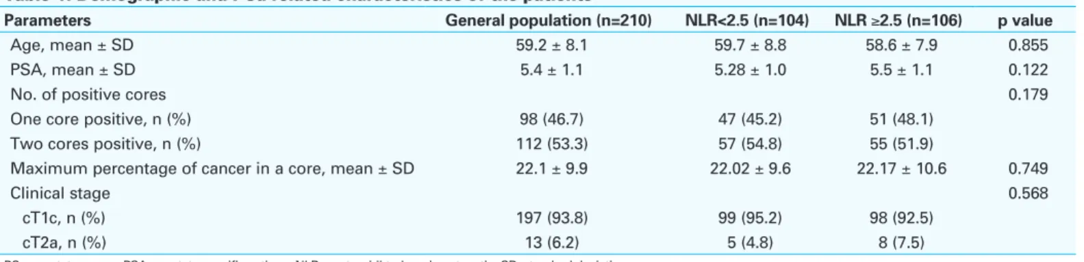 Table 1. Demographic and PCa-related characteristics of the patients 