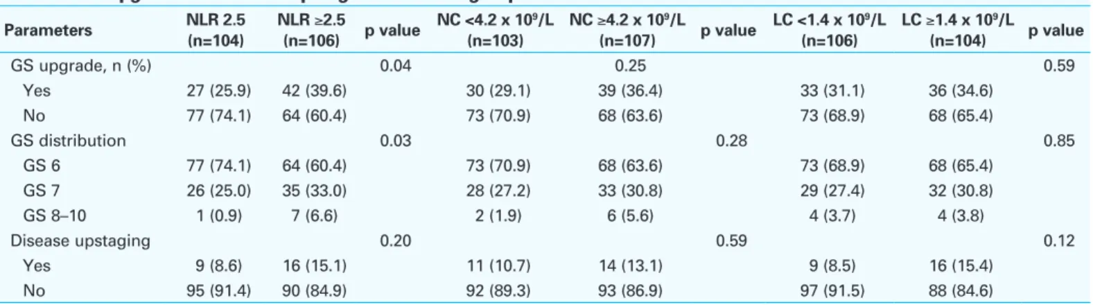 Table 2. GS upgrade and disease upstage rates of the groups Parameters  NLR 2.5  (n=104) NLR ≥2.5 (n=106) p value NC &lt;4.2 x 10 9 /L (n=103) NC ≥4.2 x 10 9 /L (n=107) p value LC &lt;1.4 x 10 9 /L (n=106) LC ≥1.4 x 10 9 /L (n=104) p value GS upgrade, n (%